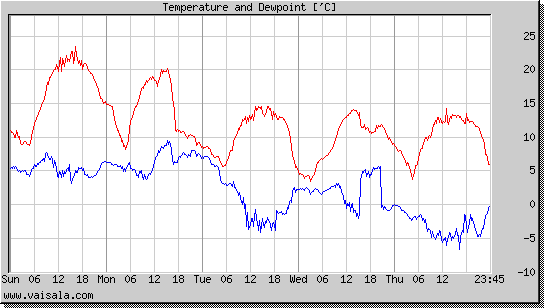 Temperature and Dewpoint