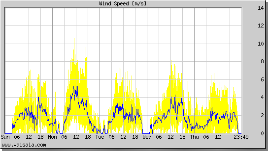 Wind Speed