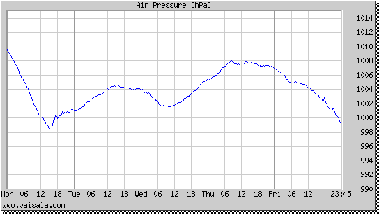 Air Pressure