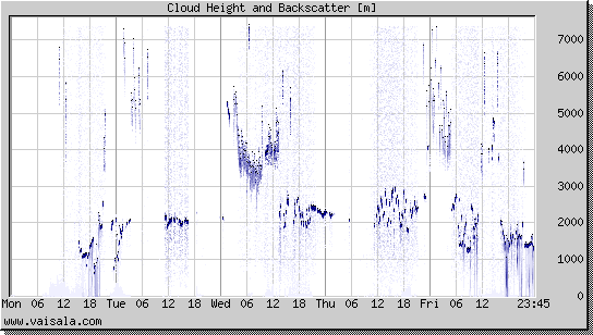 Cloud Height and Backscatter