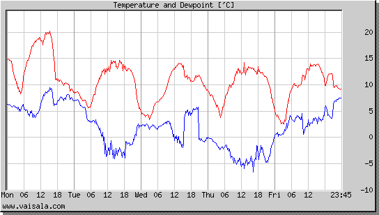 Temperature and Dewpoint