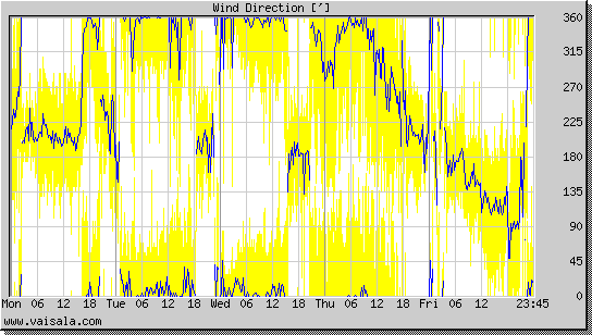 Wind Direction