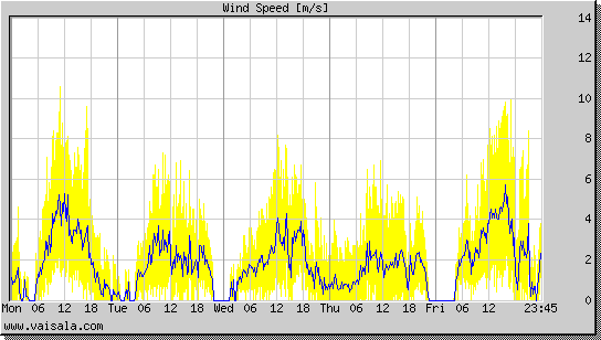 Wind Speed