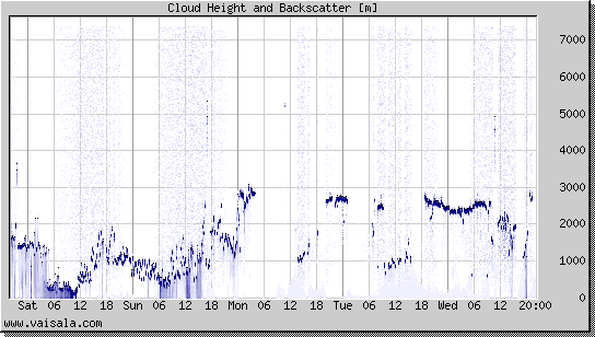 Cloud Height and Backscatter