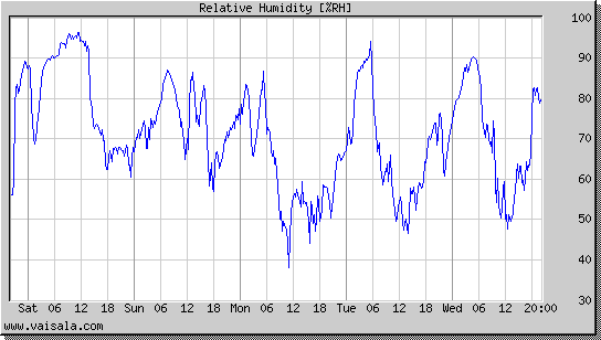 Relative Humidity