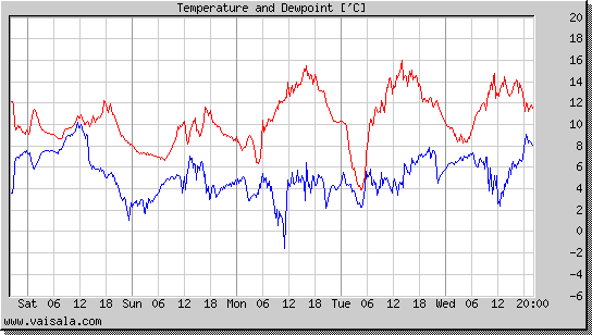 Temperature and Dewpoint