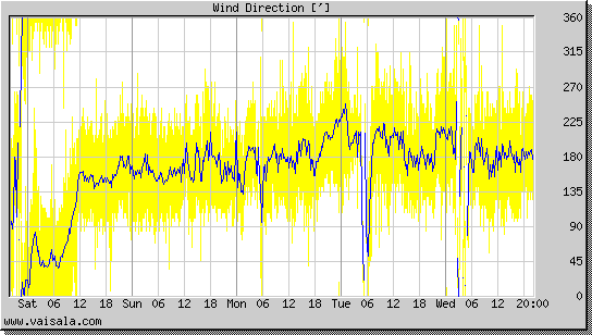 Wind Direction