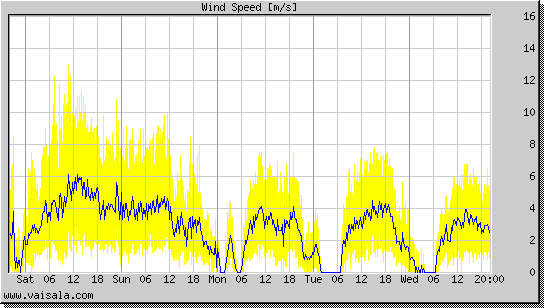 Wind Speed