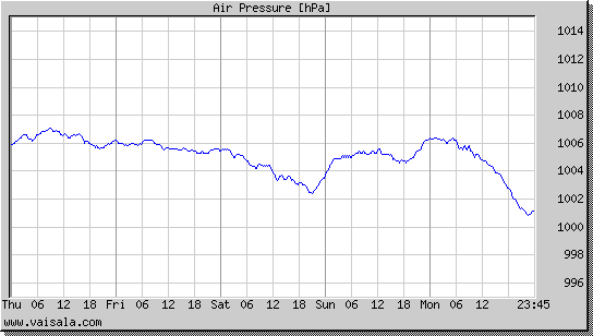 Air Pressure