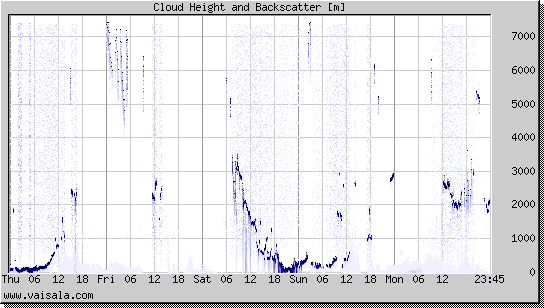 Cloud Height and Backscatter