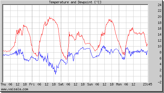 Temperature and Dewpoint