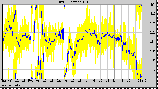 Wind Direction