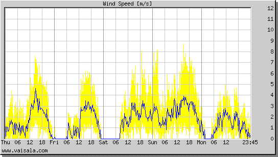 Wind Speed