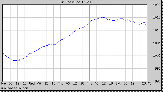 Air Pressure