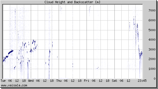 Cloud Height and Backscatter