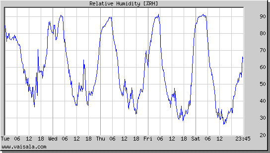 Relative Humidity