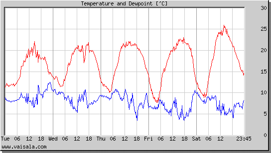 Temperature and Dewpoint