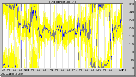 Wind Direction