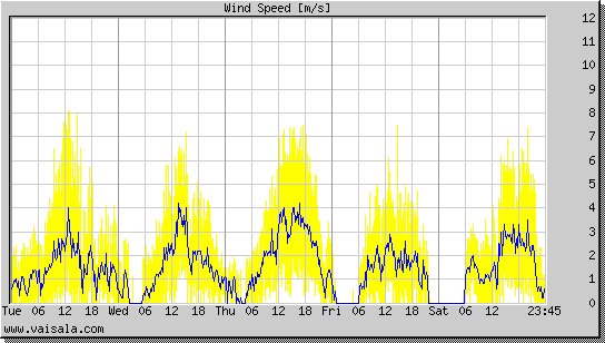 Wind Speed