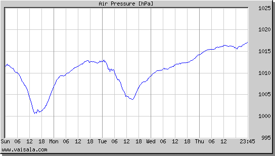 Air Pressure