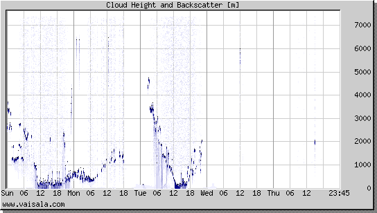 Cloud Height and Backscatter