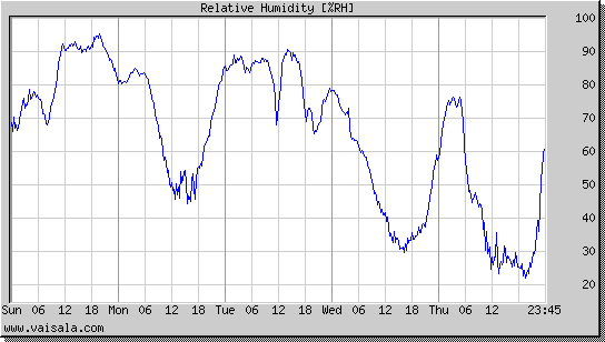 Relative Humidity