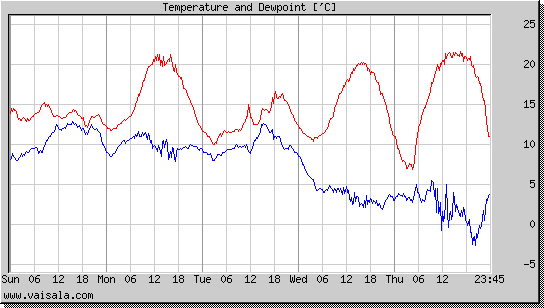 Temperature and Dewpoint