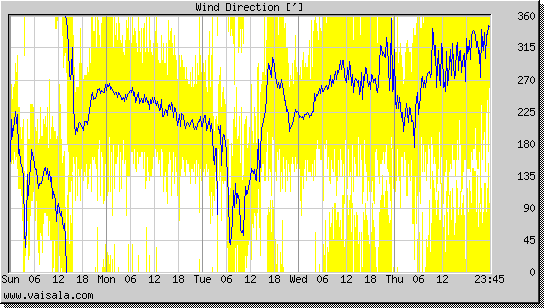 Wind Direction