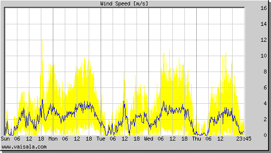 Wind Speed