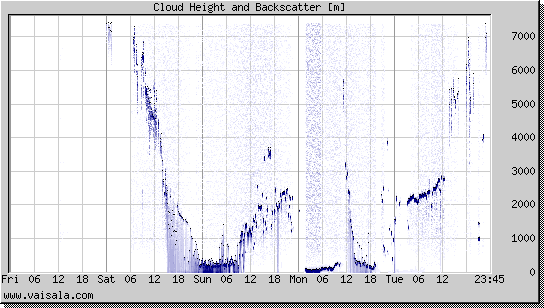 Cloud Height and Backscatter