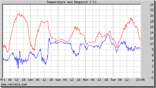 Temperature and Dewpoint