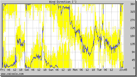 Wind Direction