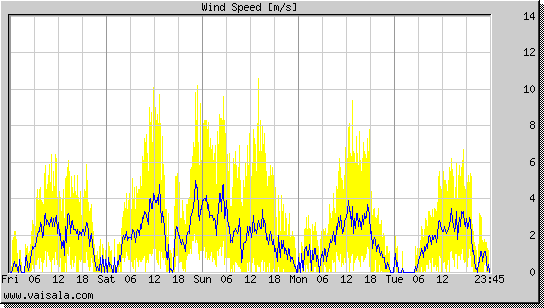 Wind Speed