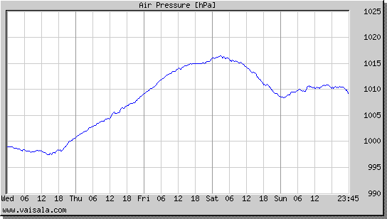 Air Pressure