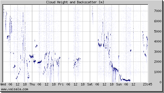 Cloud Height and Backscatter