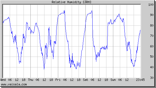 Relative Humidity