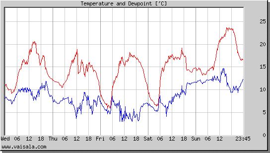 Temperature and Dewpoint