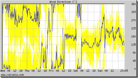 Wind Direction