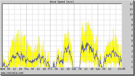 Wind Speed