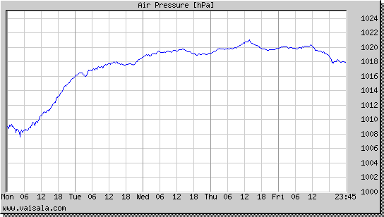 Air Pressure