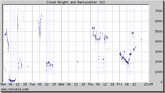 Cloud Height and Backscatter