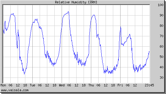 Relative Humidity