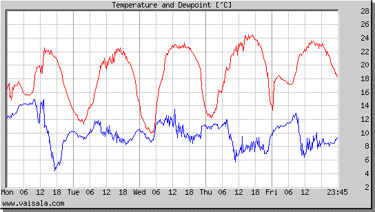 Temperature and Dewpoint