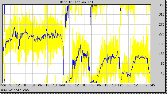 Wind Direction