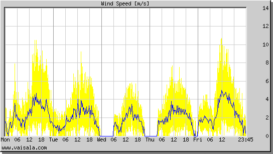 Wind Speed