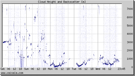 Cloud Height and Backscatter