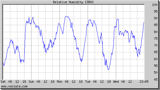 Relative Humidity