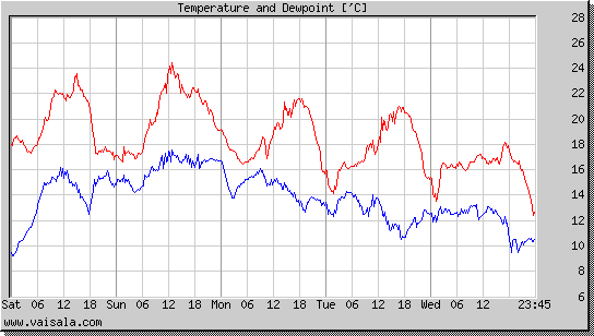 Temperature and Dewpoint