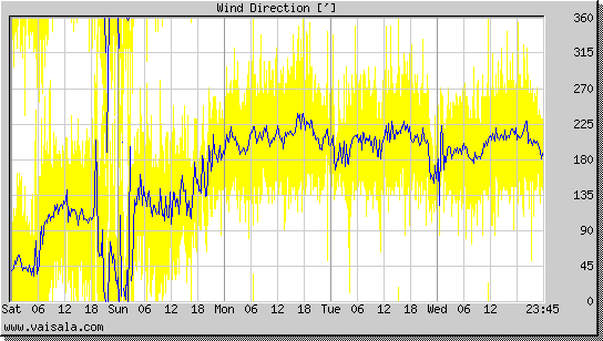 Wind Direction