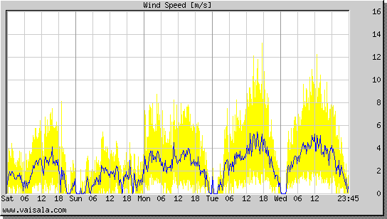 Wind Speed